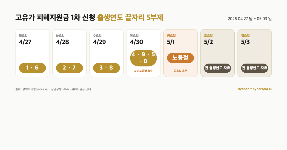 지원금 4월 27일 신청 시작이에요, 출생연도 끝자리 5부제 일정과 채널별 신청 절차