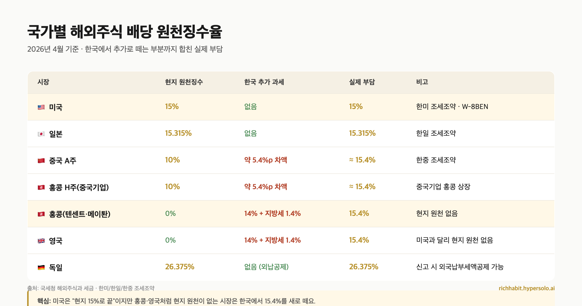 국가별 해외주식 배당 원천징수율 비교