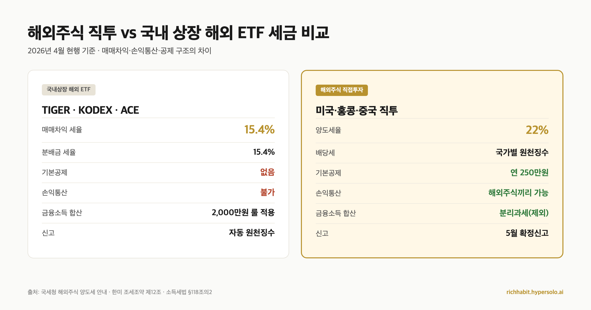 해외주식 직투 vs 국내 상장 해외 ETF 세금 비교