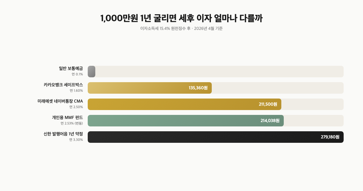비상금 1,000만원, 파킹통장·CMA·발행어음 어디에 넣어야 할까