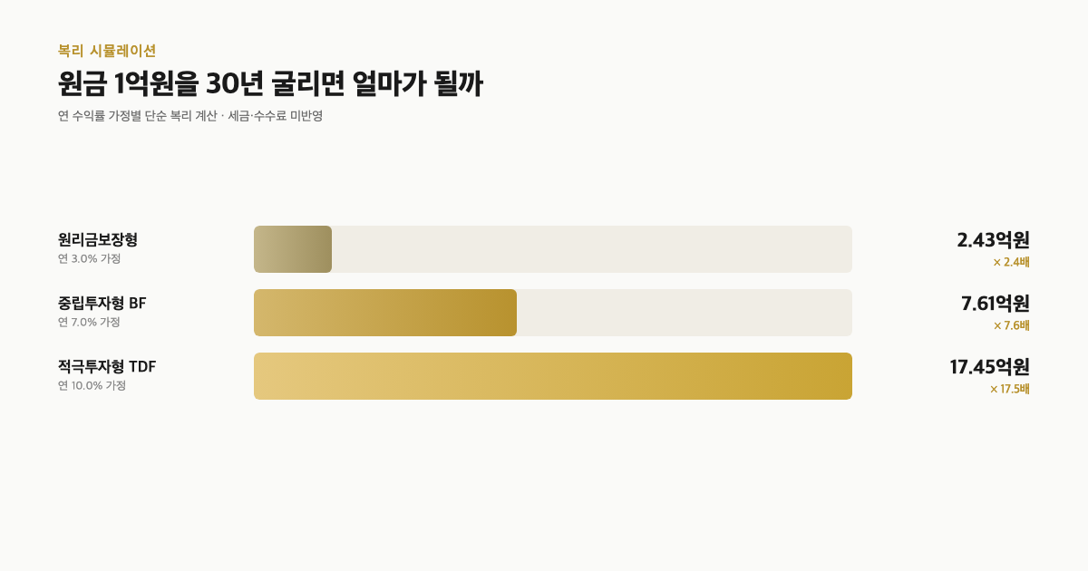 원금 1억원 30년 복리 시뮬레이션
