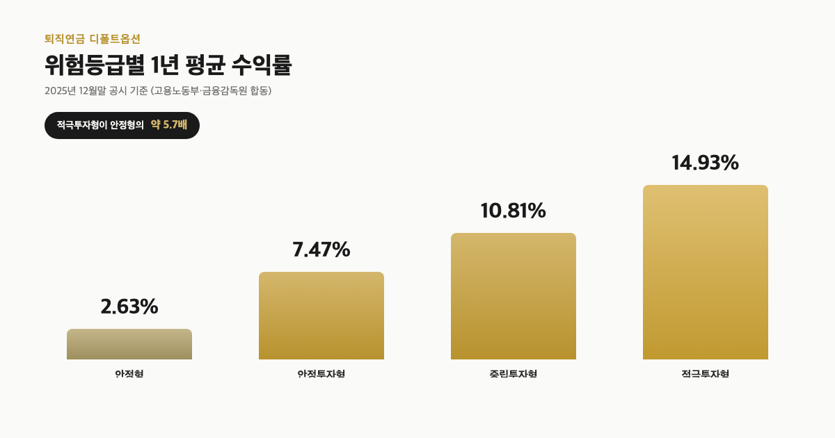 내 퇴직금 수익 1년에 2.63% vs 14.93%, 디폴트옵션 4가지 상품 고르는 법