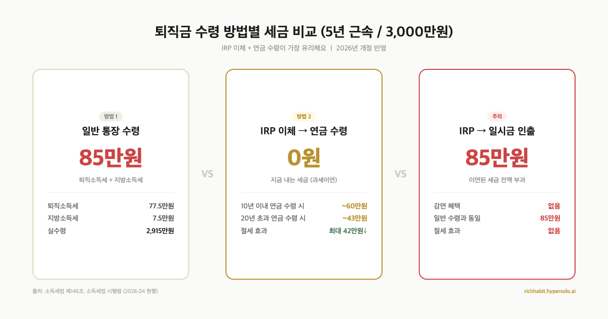 퇴직금 수령 방법별 세금 비교