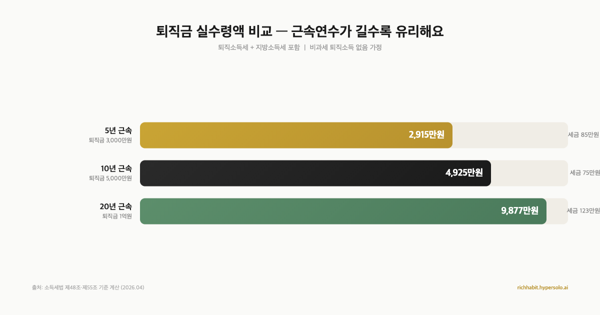 퇴직금 3,000만원 받으면 세금이 얼마야? — 퇴직소득세 계산법과 절세 꿀팁
