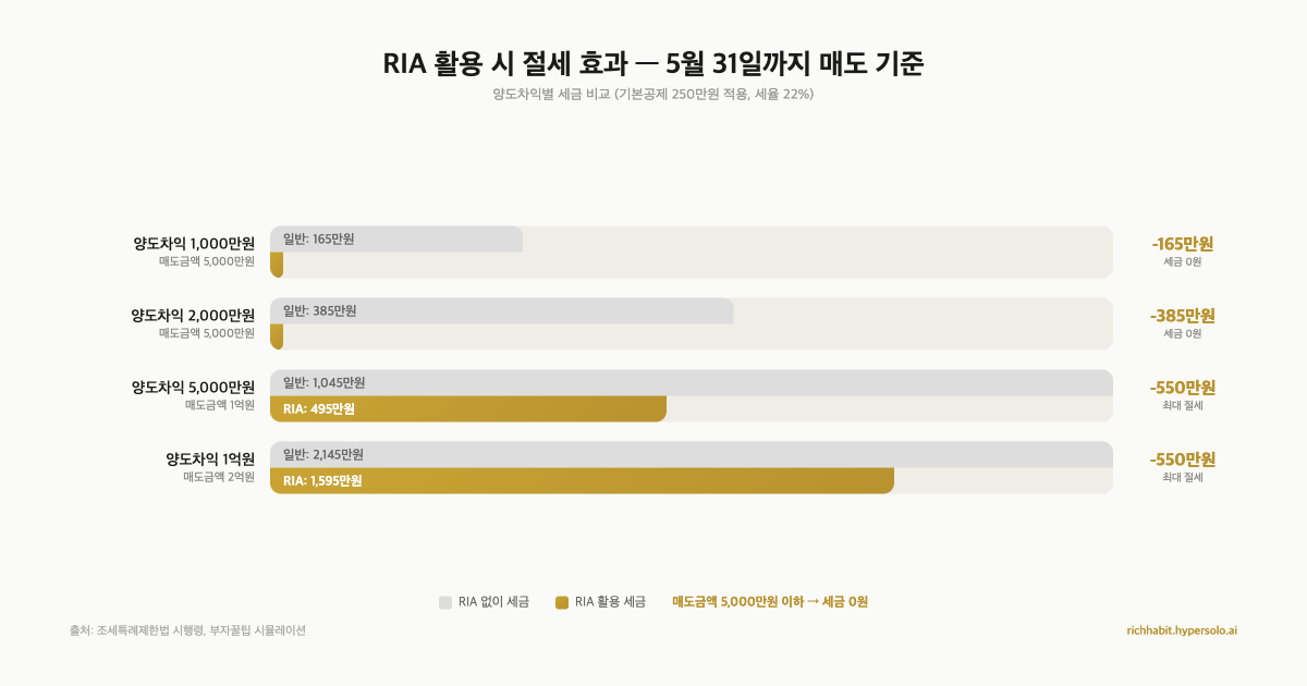 RIA 활용 시 절세 효과