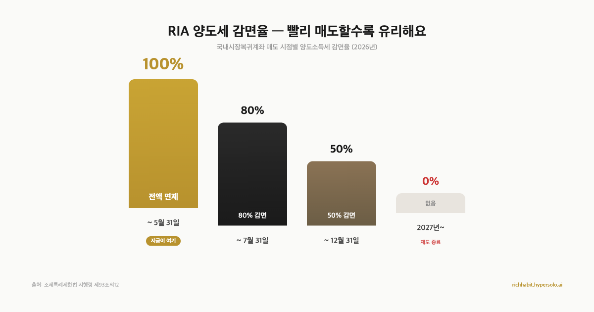 RIA 계좌, 5월 31일까지 양도세 0원 — 9만 명이 몰린 이유와 3가지 함정