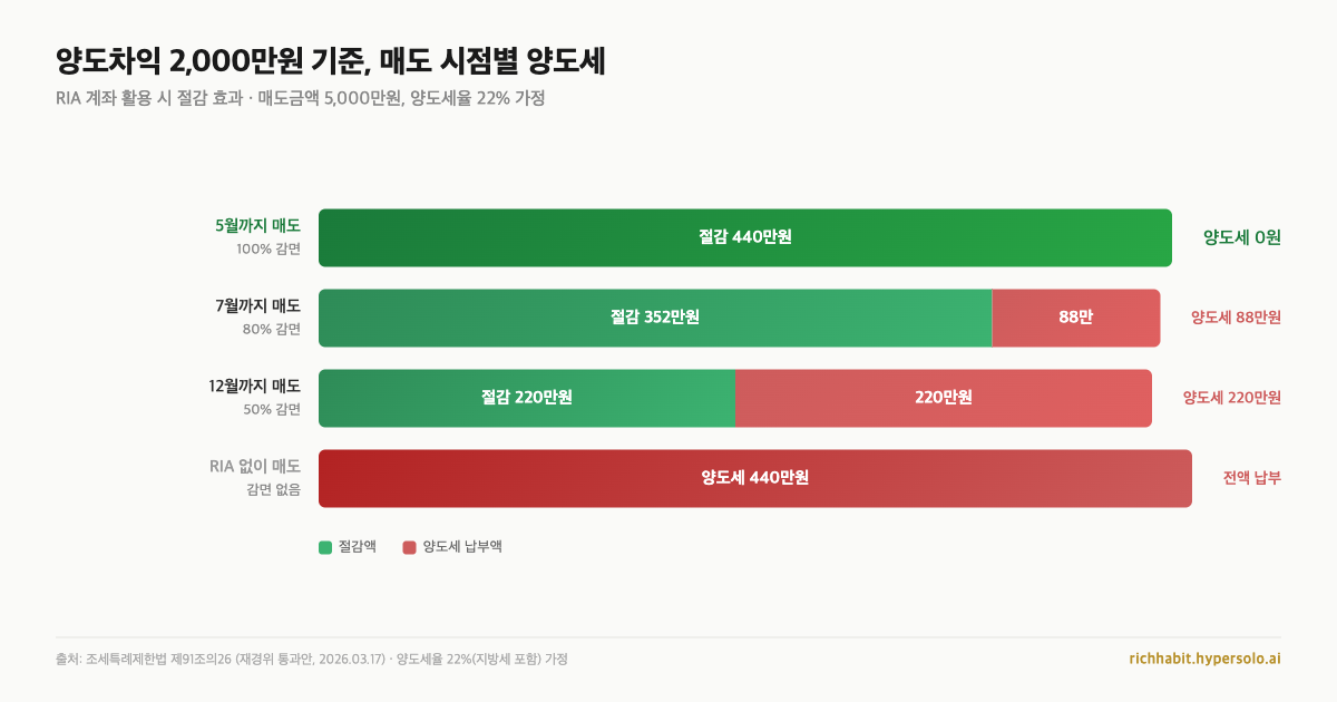 해외주식 팔면 세금 440만원인데, 올해는 0원이 될 수도 있어요