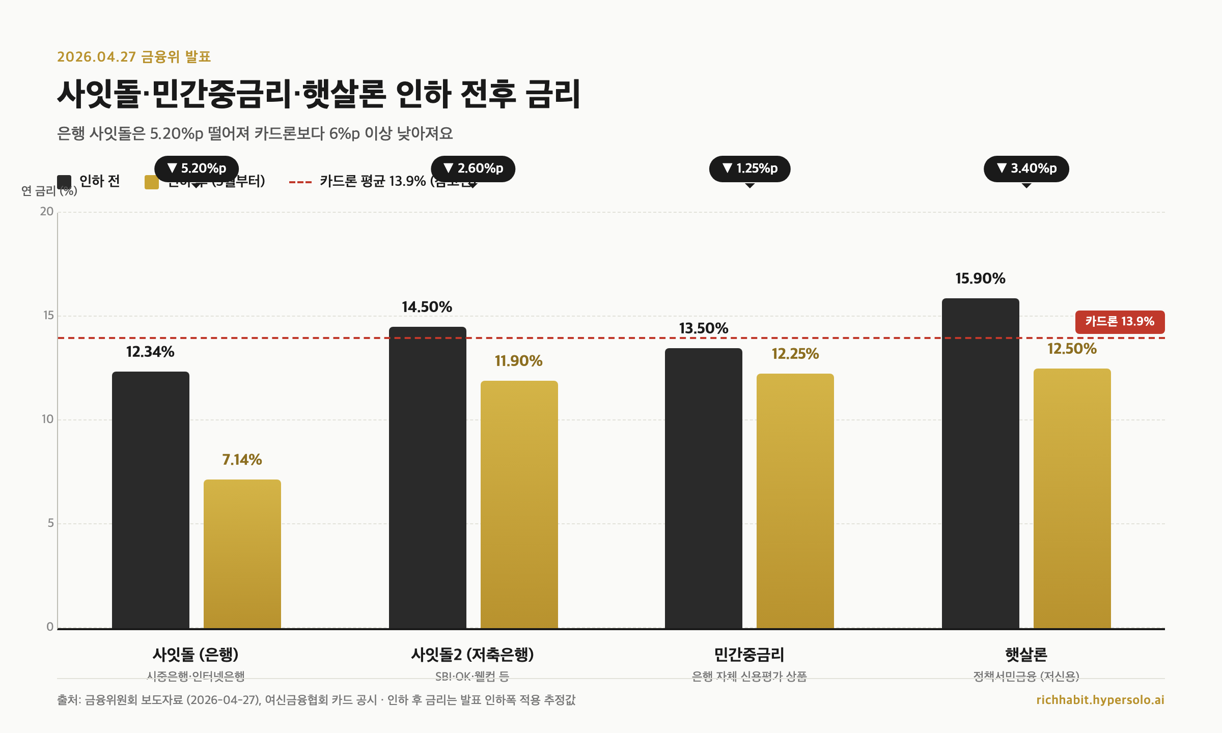 사잇돌 금리가 5%p 떨어졌어요 — 신용 4~6등급 직장인 31조원 갈아타기 매뉴얼