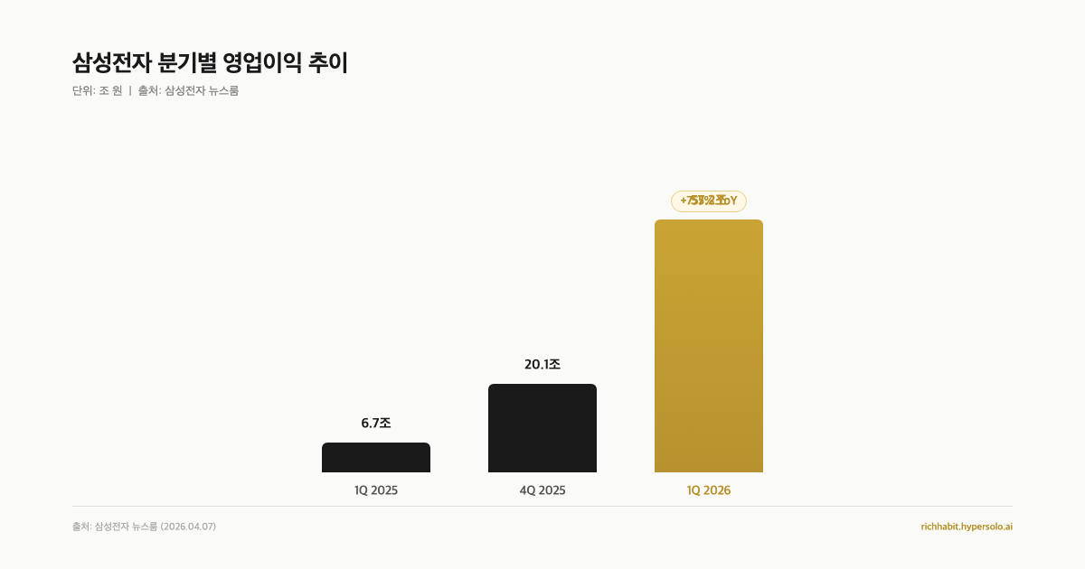 삼성전자 영업이익 57조, 역대 최대인데 지금 사도 되는 걸까