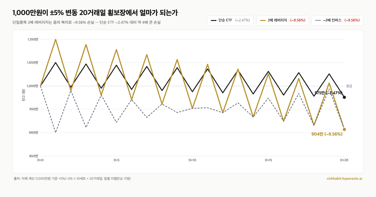 삼전·닉스 2배 ETF 4종 첫날 5조 몰렸어요, 1,000만원 한 달 뒤 음의 복리로 얼마인지 계산해봤어요