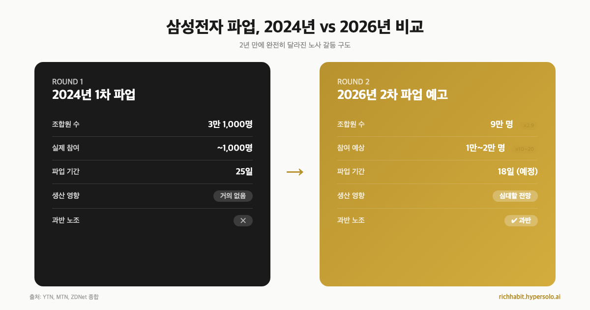 삼성전자 파업, 이번엔 9만 명이 나선다는데 내 주식은 괜찮을까