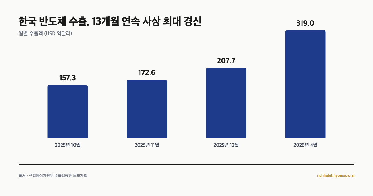 반도체 붐 얼마나 갈까, 코스피 시총 48%가 두 회사인 지금 사이클 정점을 가늠하는 분석 리포트