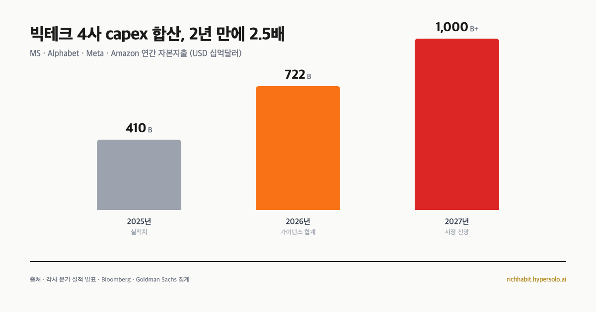 빅테크 4사 연간 capex 합산, 2025년 4,100억 달러에서 2026년 7,220억 달러, 2027년 1조 달러
