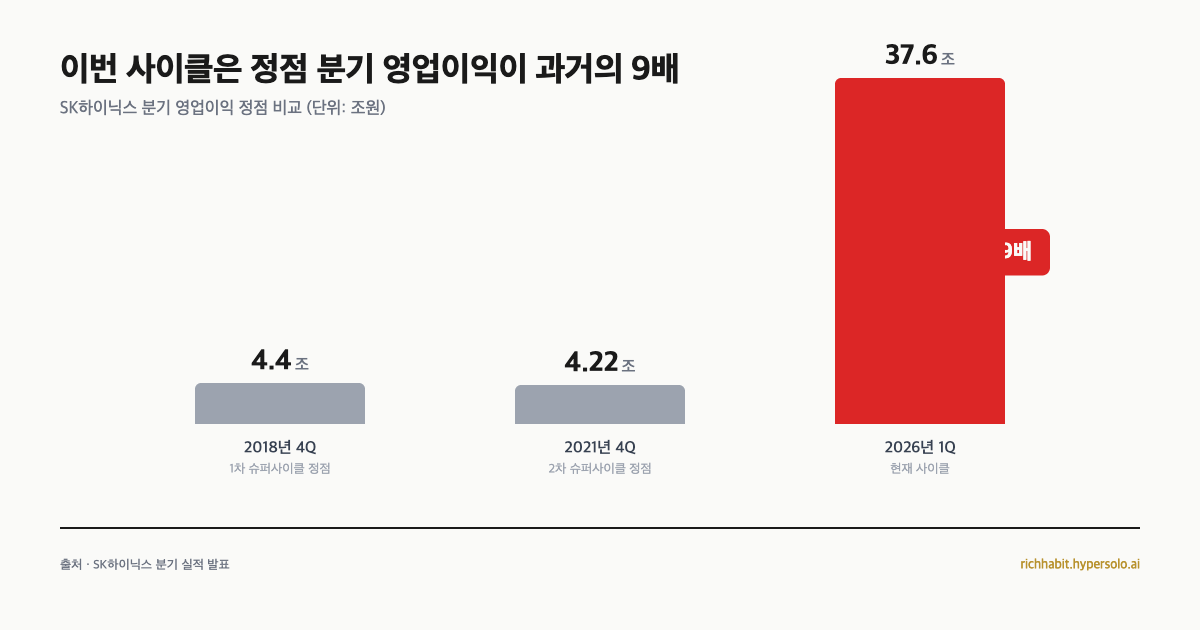 SK하이닉스 분기 영업이익 정점, 2018년 4Q 4.4조에서 2021년 4Q 4.22조, 2026년 1Q 37.6조