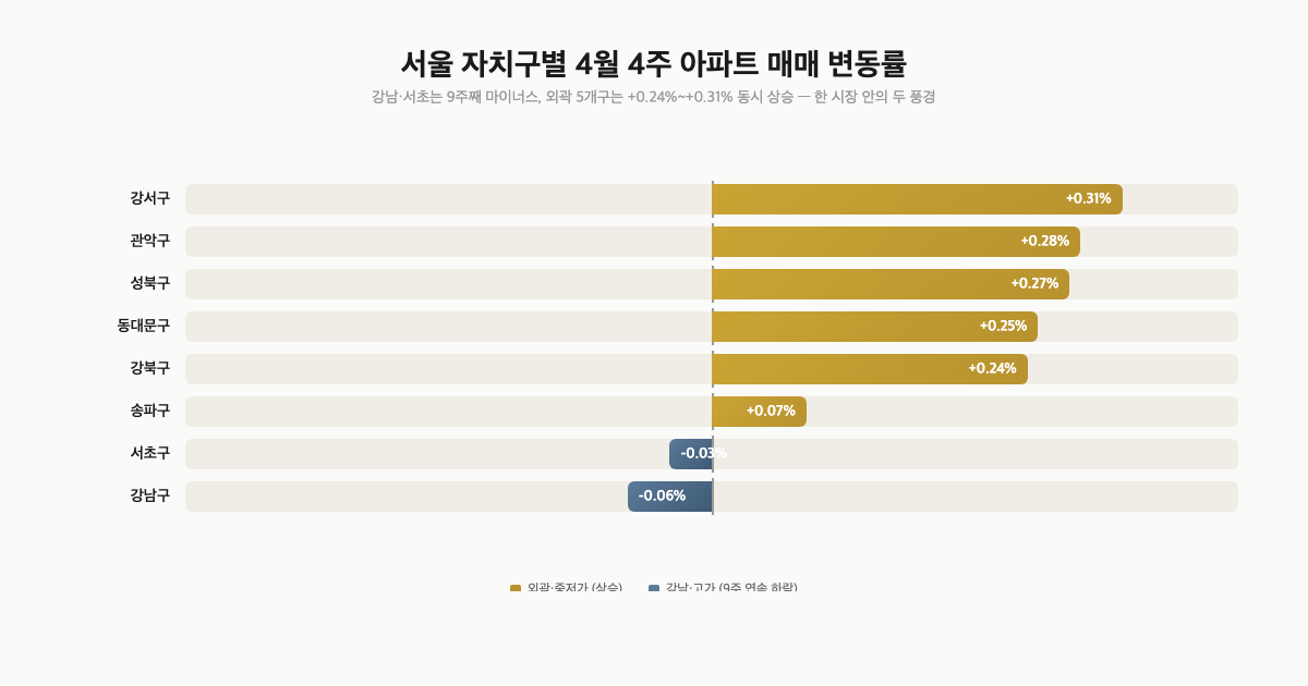 서울 자치구별 4월 4주 아파트 매매 변동률