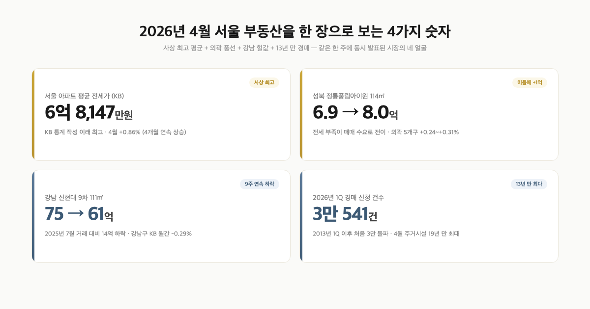 전세 평균 6억 8천 시대가 열렸어요 — 외곽은 풍선, 강남은 헐값, 같은 서울에서 벌어지는 일