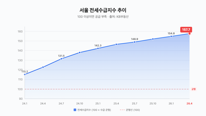 서울 전세수급지수 추이