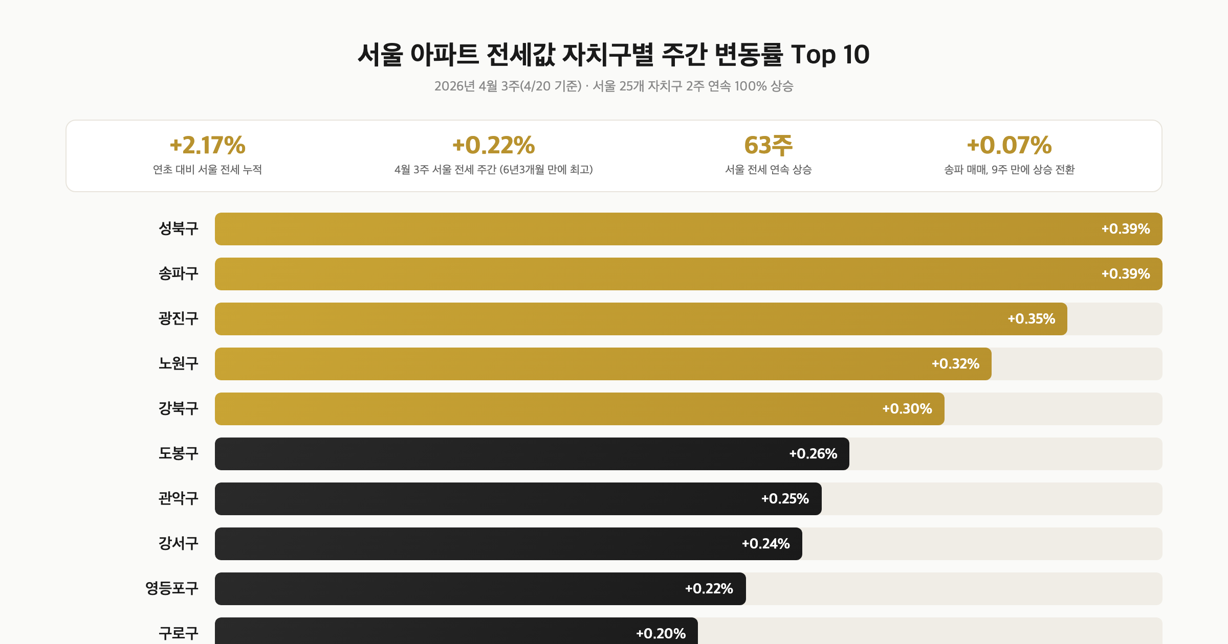 서울 전세가 연초부터 2% 올랐어요, 송파도 9주 만에 반등 — 재계약 통보 받은 세입자 실전 체크리스트