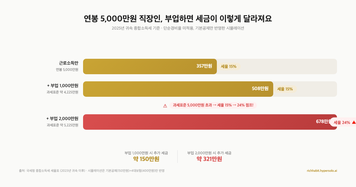 투잡하는 직장인이 5월에 꼭 저지르는 세금 실수 5가지