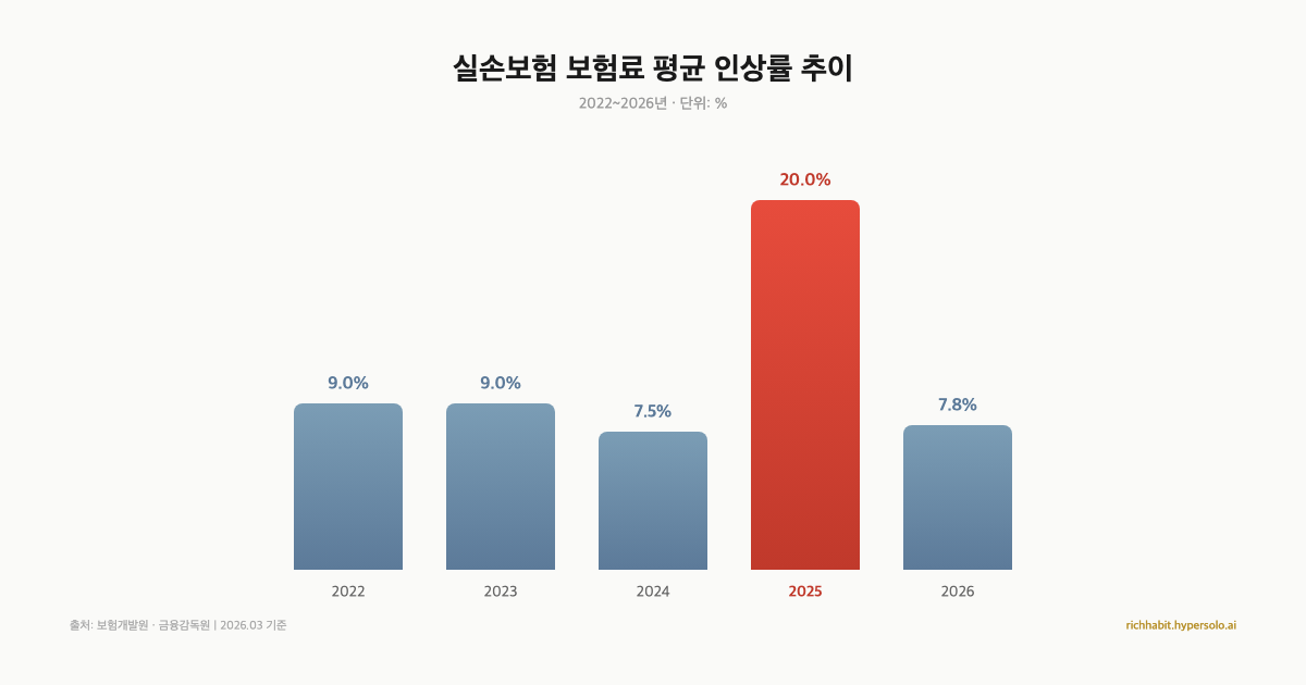 회사 선배가 "실손보험 들어라"고 했을 때, 진짜 해야 할 것들