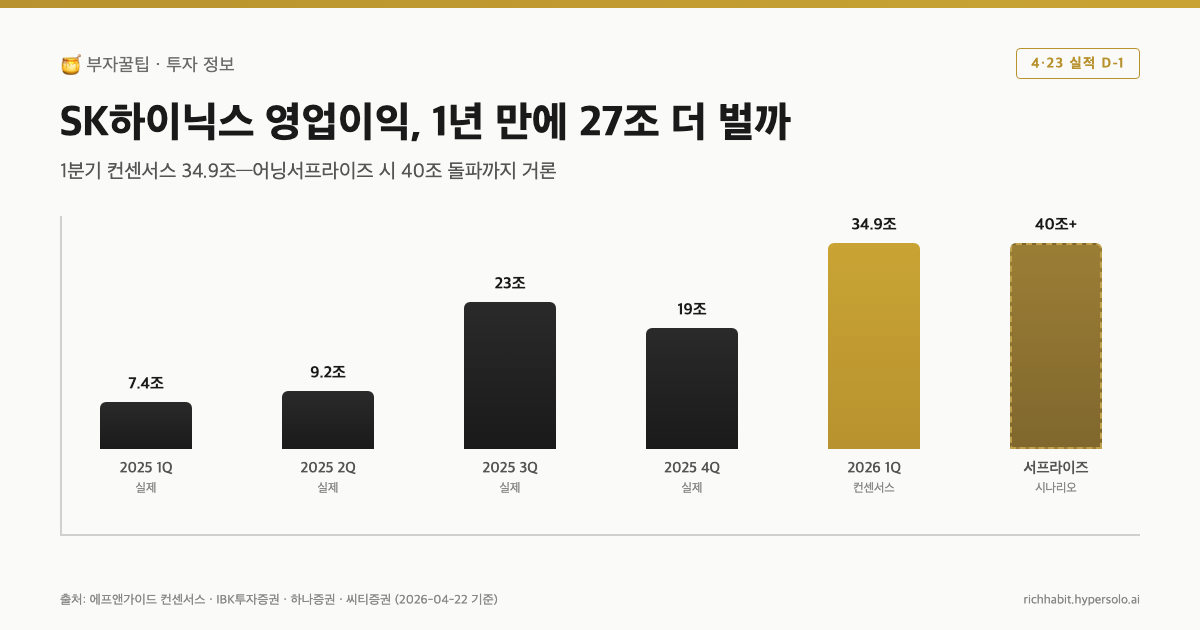 SK하이닉스 내일 1Q 발표, 영업익 컨센 34.9조—40조 넘볼 수 있을까요