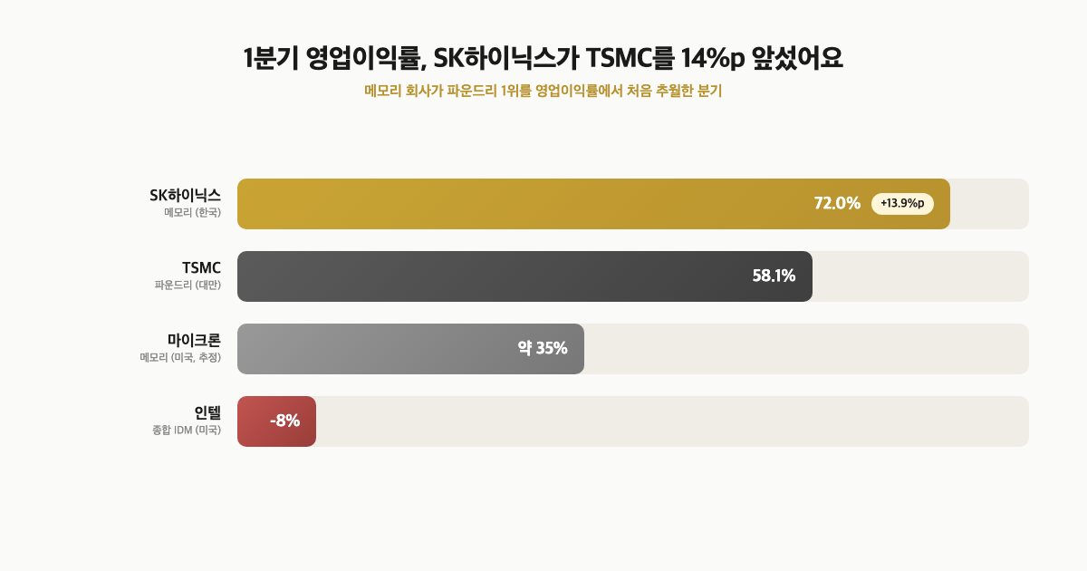SK하이닉스 영업이익률 72%, TSMC를 14%p 앞섰어요. 234만 원 목표가와 4/30 슈퍼위크 점검