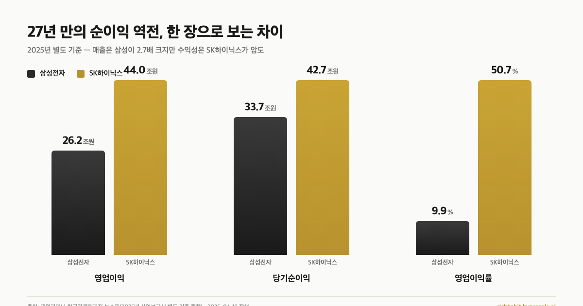 SK하이닉스가 삼성 순이익 앞지른 4월, 반도체 투톱 어떻게 담아야 할까요