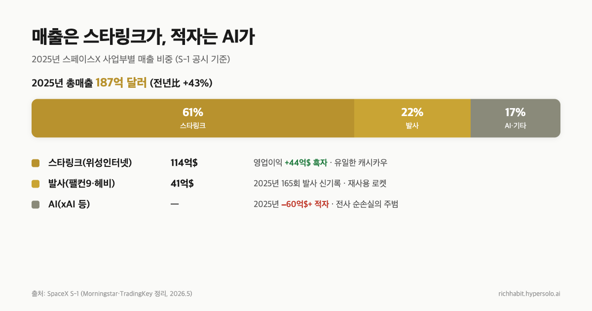 스페이스X 2025년 매출 구조 — 스타링크 61%, 발사 22%, AI·기타 17%