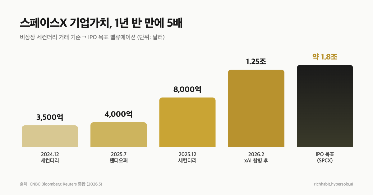 스페이스X 상장(SPCX), 한국 주식 팔고 갈아타야 할까? 1조 달러 회사의 진짜 재무제표