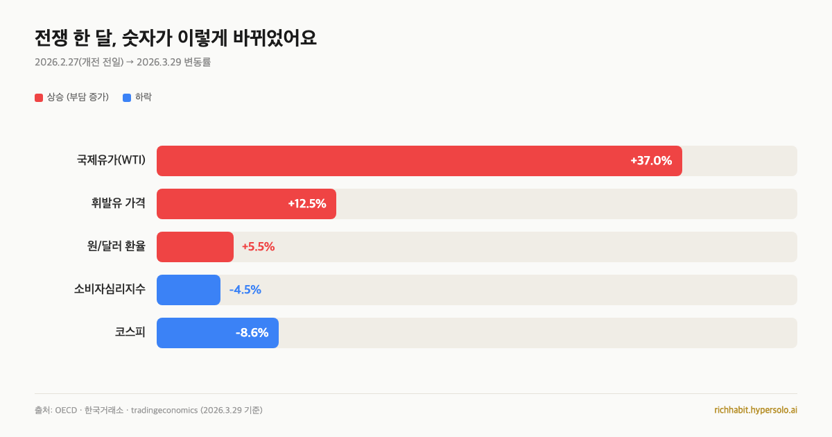 전쟁 전후 핵심 지표 변동