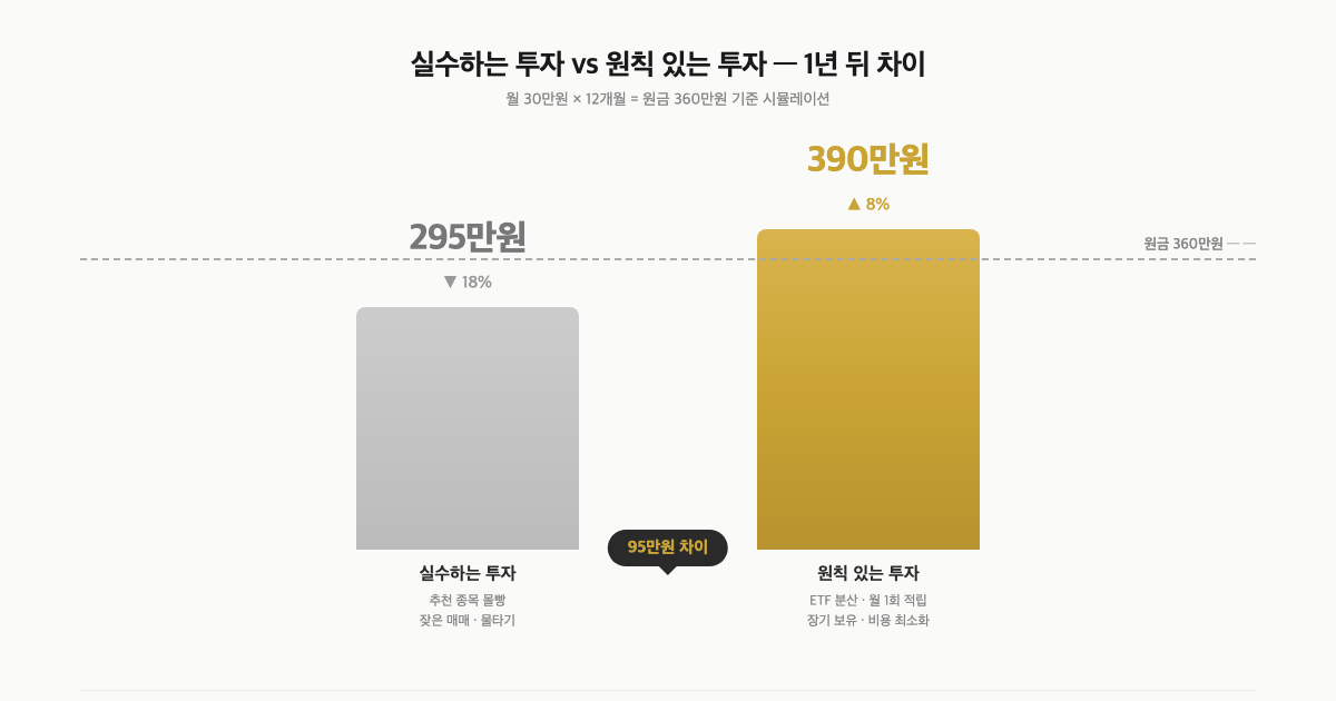 실수하는 투자 vs 원칙 있는 투자, 1년 뒤 차이