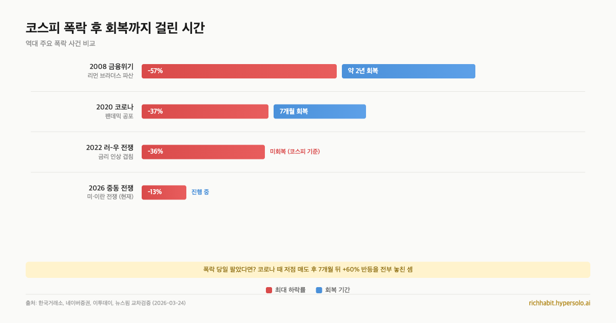 코스피 폭락 후 회복까지 걸린 시간