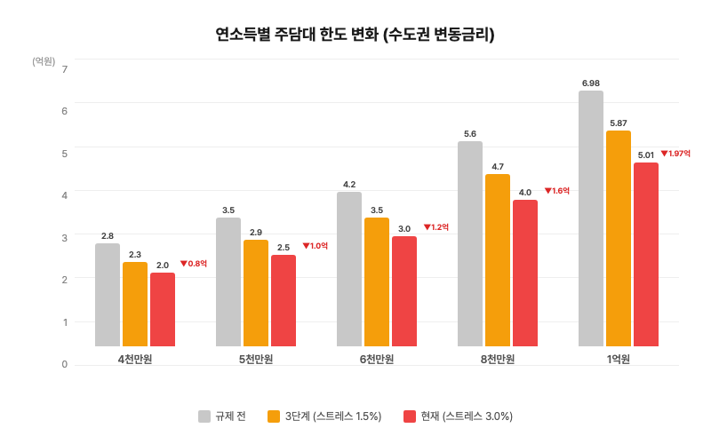 연봉 5천이면 대출한도 1억 줄었어요, 스트레스 DSR 3단계 연봉별 계산