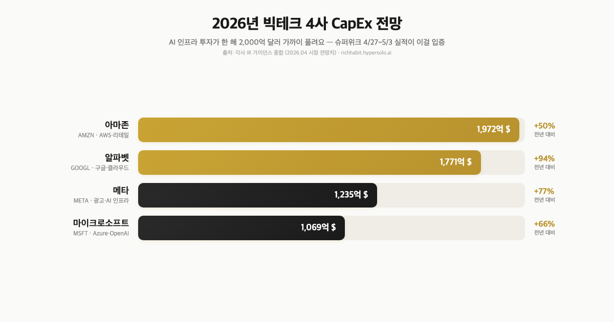 이번 한 주에 다 몰려 있어요 — FOMC·삼성 컨콜·노동절·양도세 D-13까지 4/27~5/3 캘린더