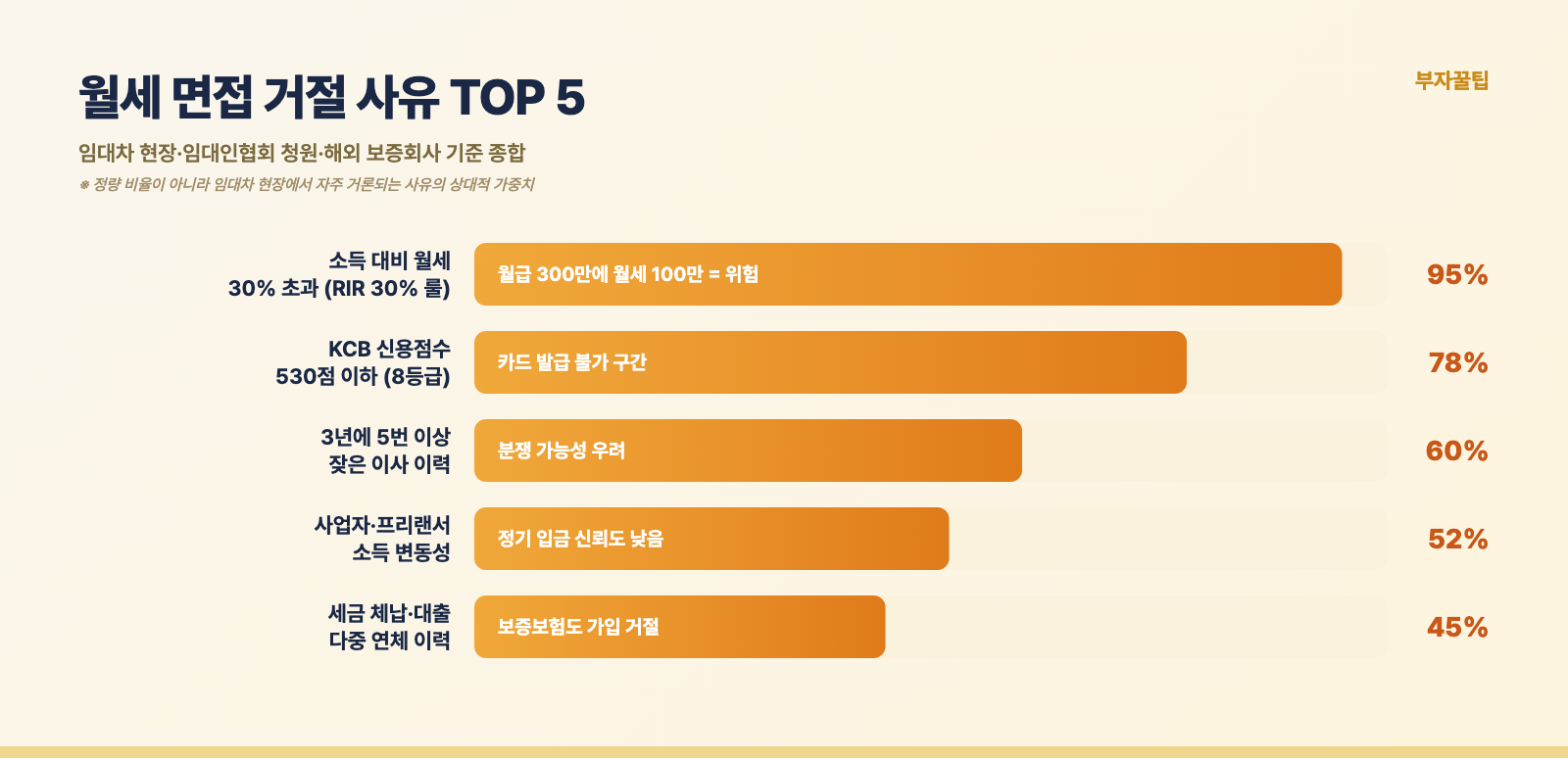 월세 면접 거절 사유 TOP5 가로 막대차트