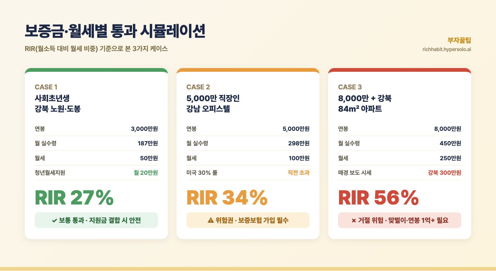 강북/강남/사회초년생 시뮬레이션 케이스 3개 비교