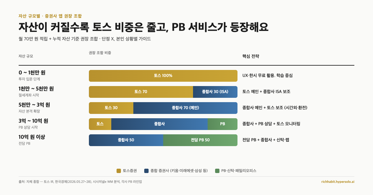 자산 규모별 증권사 앱 권장 조합 매트릭스