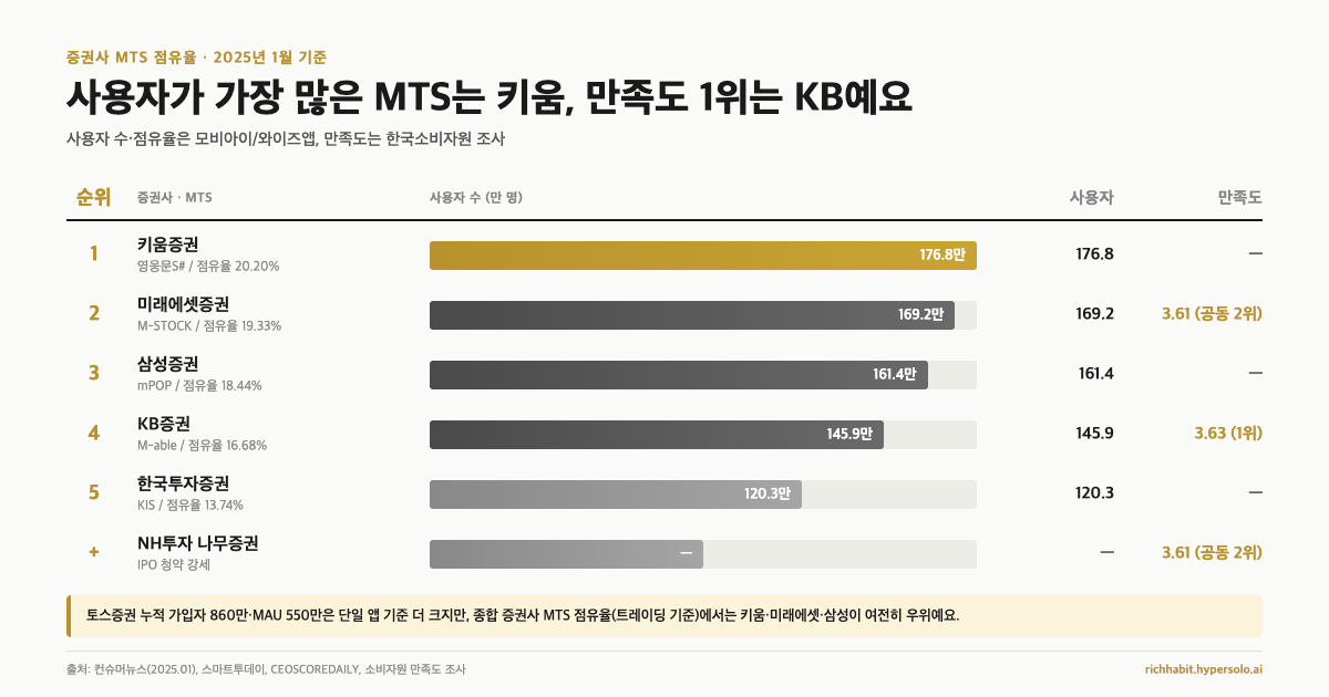 종합 증권사 MTS 점유율과 만족도 비교