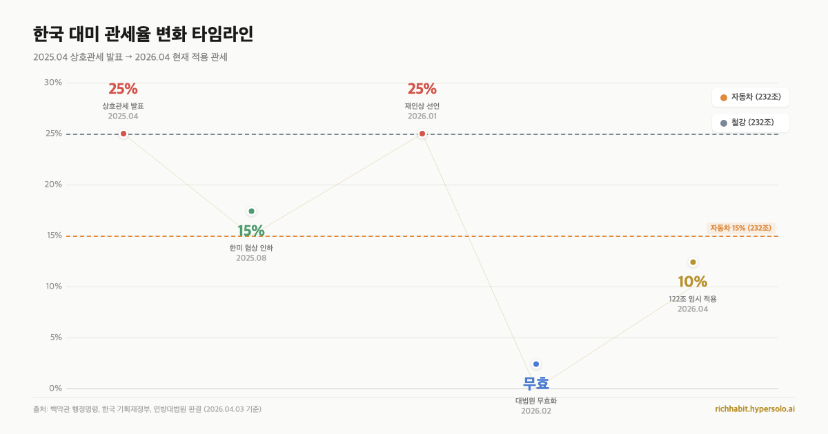 트럼프 상호관세 25%가 한국에 터졌는데, 내 주식은 어떡하죠?