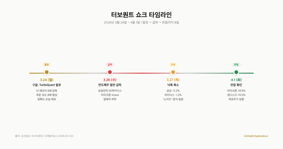 구글이 AI 메모리를 6배 줄였다는데, 삼성·하이닉스 팔아야 할까?