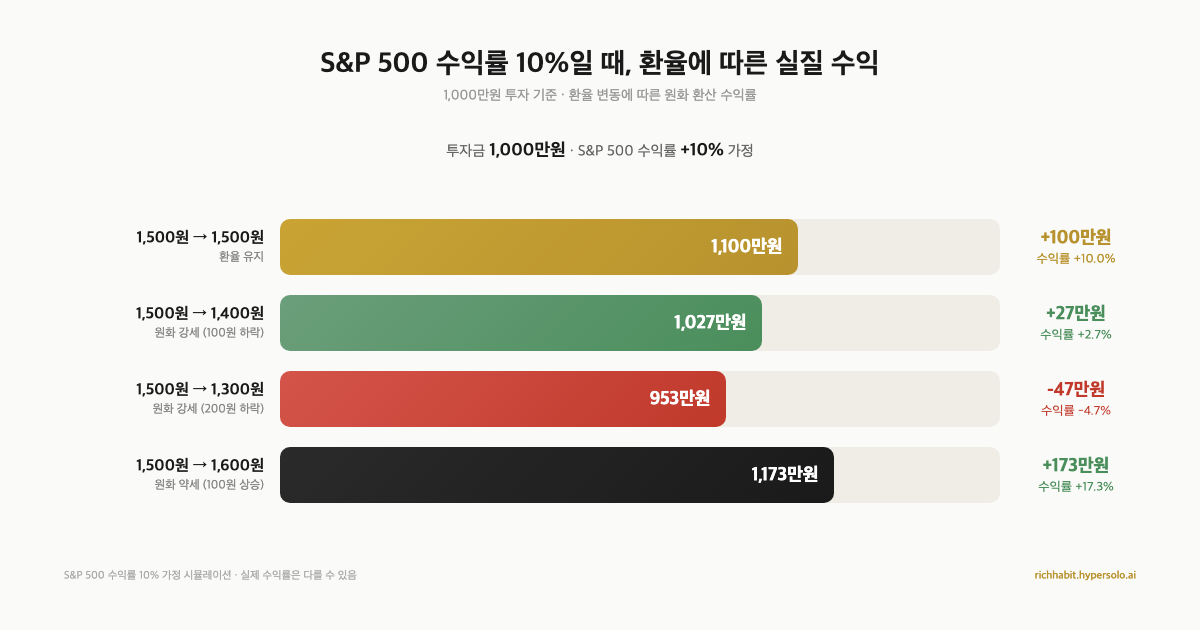 환율에 따른 S&P 500 실질 수익률 시뮬레이션
