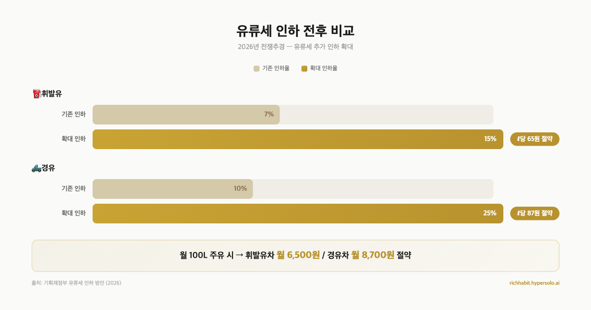 유류세 인하 전후 비교