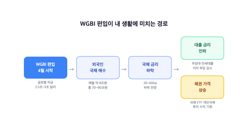 오늘부터 외국인이 한국 국채 80조원어치 사기 시작해요