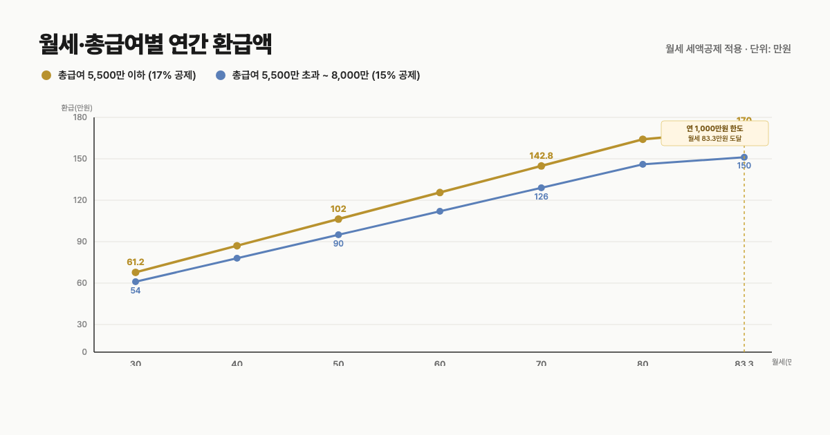 월세 세액공제 총정리 — 놓쳤어도 5년 전까지 돌려받을 수 있어요