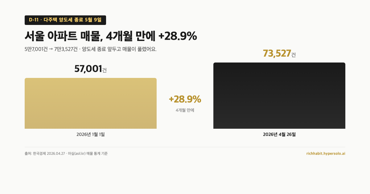 5월 9일이면 끝나요 — 매물 7만3,527건 풀린 서울에서 매수자가 점검할 여섯 가지