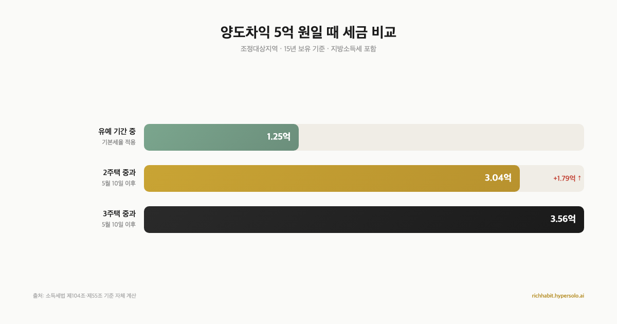 양도세 중과 유예 끝나면 뭐가 달라지나요? 무주택자 체크리스트 3가지