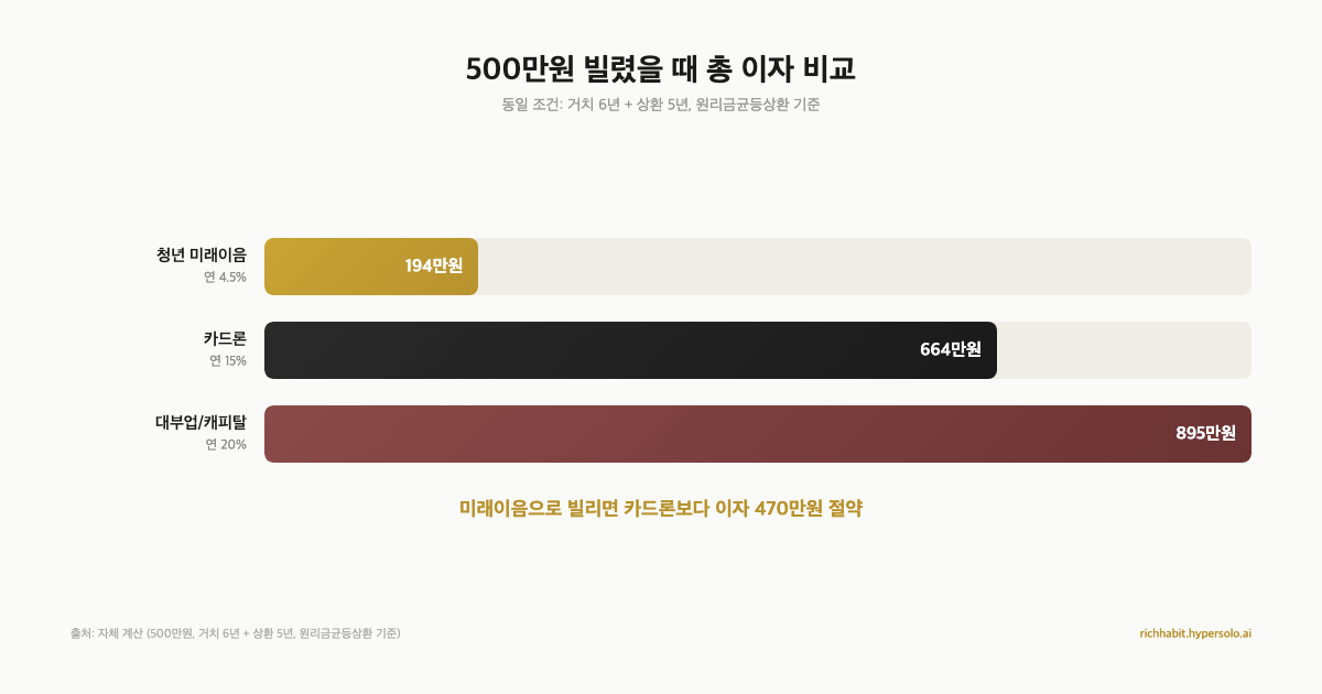 취준생도 연 4.5%에 500만원 빌릴 수 있어요, 소득 증빙도 필요 없거든요