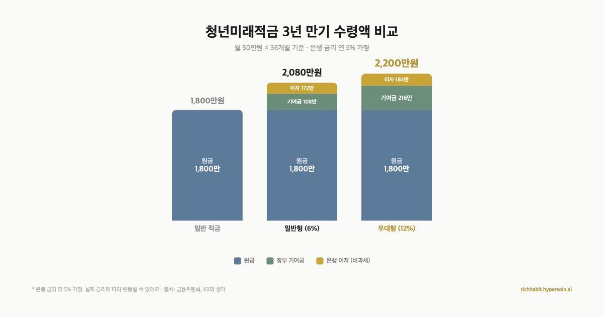 청년미래적금, 월 50만원 넣으면 정부가 6만원 더 줘요