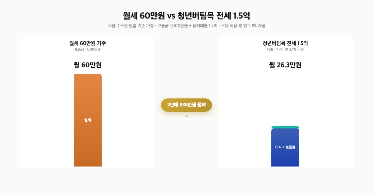 월세 60만원 vs 청년버팀목 전세 1.5억 비교 — 월세 60만원 케이스는 월 60만원·2년 누적 1,440만원, 버팀목 전세 케이스는 월 26만원대·2년 누적 약 604만원으로 2년에 836만원 절약