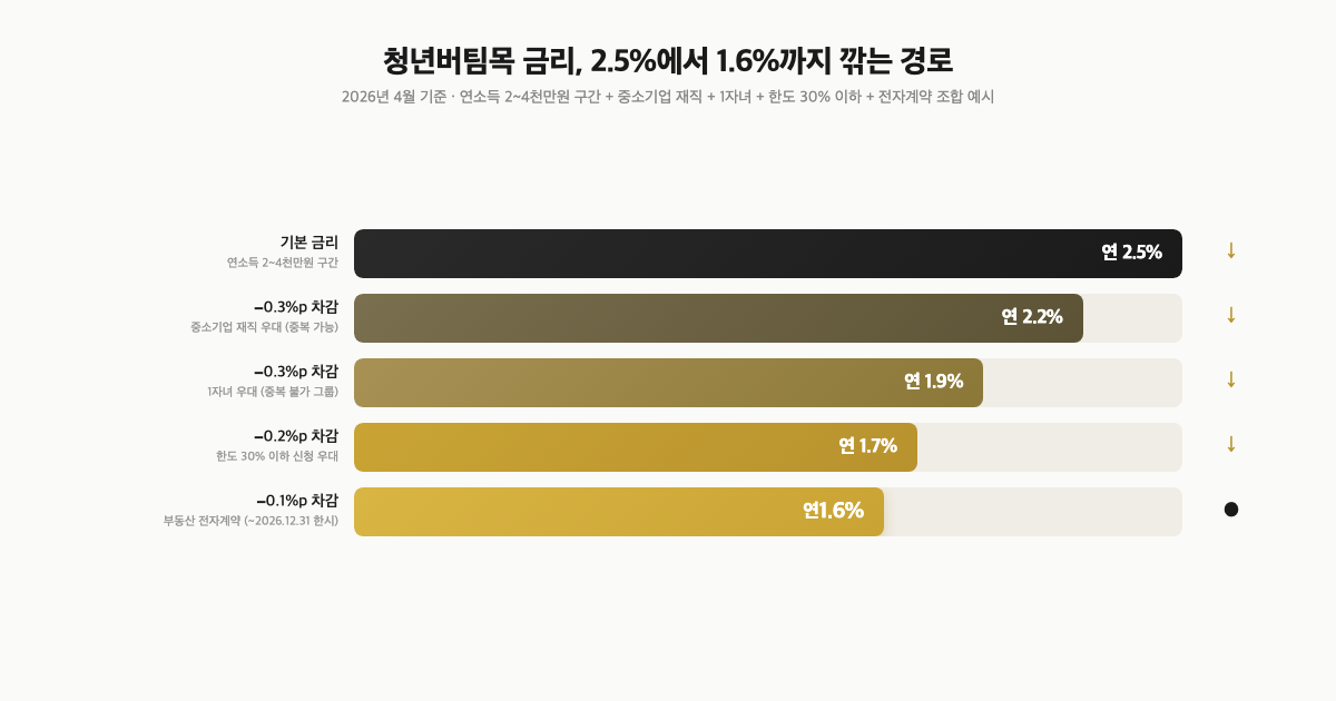 청년버팀목대출 2026, 중기청 종료 후 최저 1.9%로 전세 1.5억까지 받는 공식